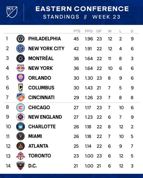 The other four teams in each league play best-of-three series in the Wild Card round, with the higher seed hosting all three games. . Espn mls standings